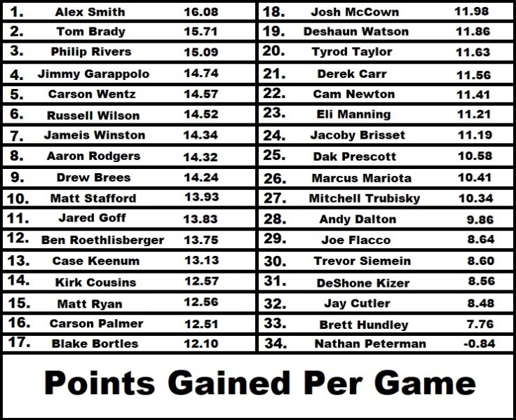 points gained per game graph