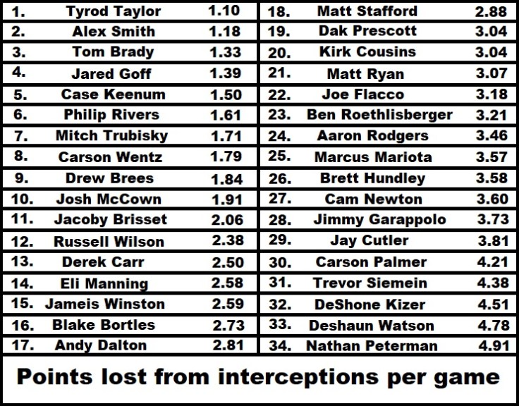 points lost from interceptions per game